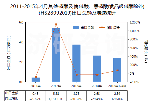 2011-2015年4月其他磷酸及偏磷酸、焦磷酸(食品級磷酸除外)(HS28092019)出口總額及增速統(tǒng)計